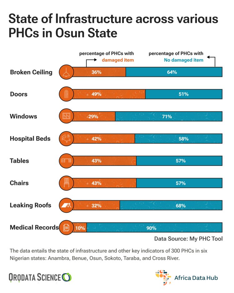 State of infrastructure across various PHCs in Osun State