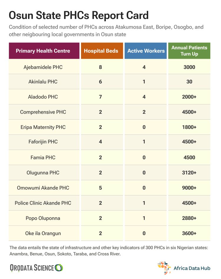 Conditions of selected number of PHCs across Atakumosa East, Boripe, Osogbo and other neigbouring LGAs in Osun State