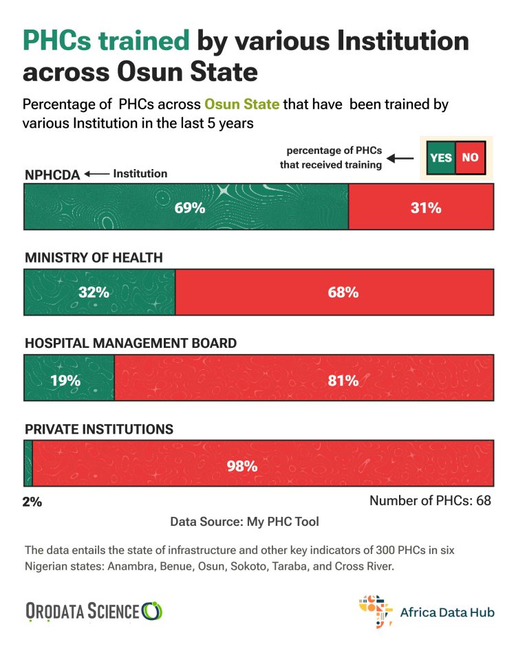 PHCs trained by various institution across Osun State