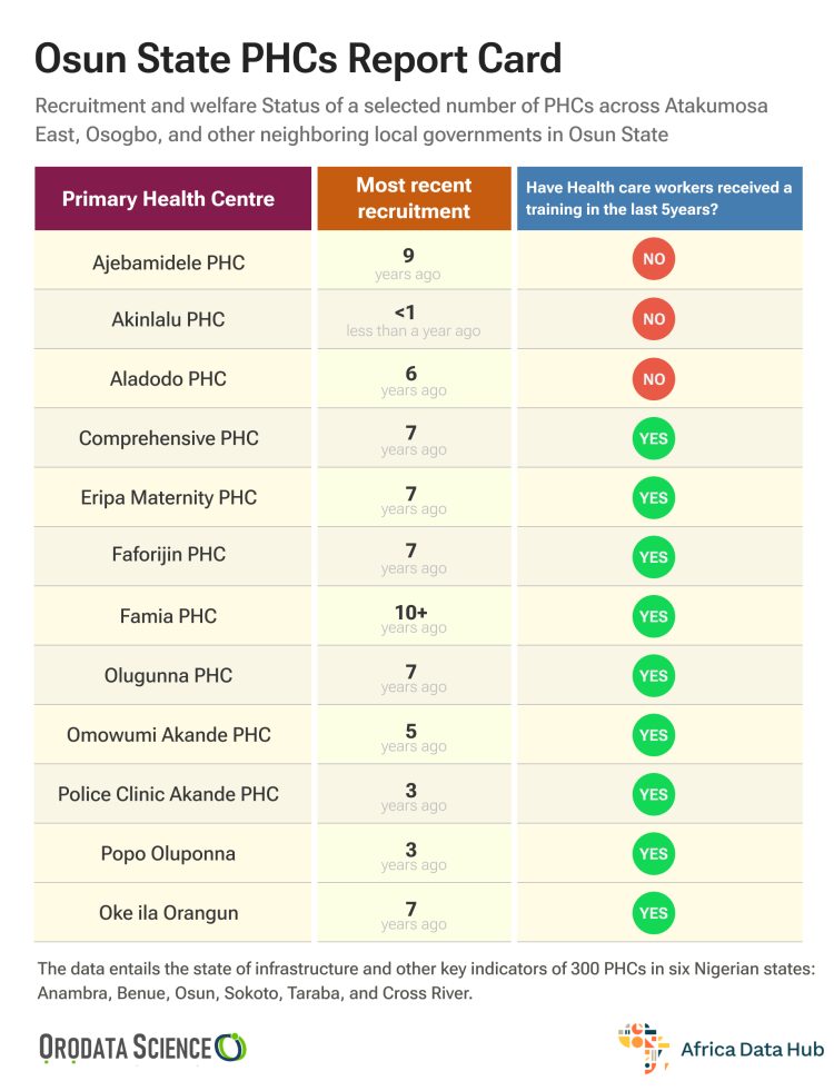 Recruitment and welfare status of a selected number of PHCs across Atakumosa East, Osogbo, and other neighboring local governments in Osun State. 