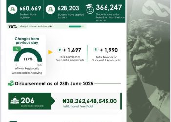 NELFUND Disburses ₦73.1 Billion in Loans to Over 366,000 Nigerian Students Since May 2024 Launch
