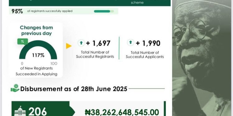 NELFUND Disburses ₦73.1 Billion in Loans to Over 366,000 Nigerian Students Since May 2024 Launch