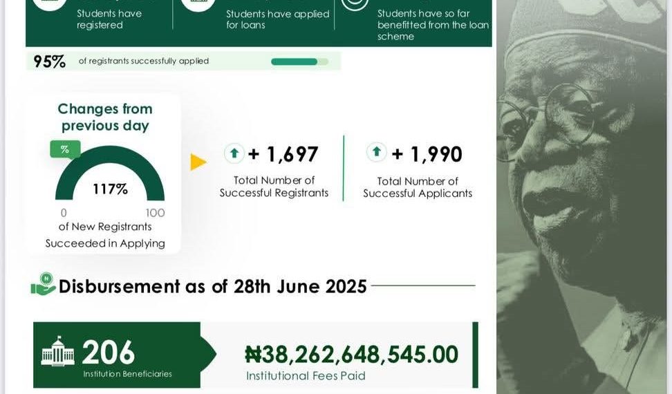 NELFUND Disburses ₦73.1 Billion in Loans to Over 366,000 Nigerian Students Since May 2024 Launch