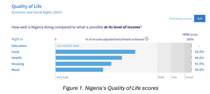 Horizontal bar chart titled "Quality of Life: Economic and Social Rights (2023)" assessing how well Nigeria is doing compared to what is possible at its level of income. The chart displays HRMI scores across five categories: Education shows "Incomplete data" with a dash; Food is at 58.6%; Health is at 48.8%; Housing is at 41.0%; and Work is at 34.9%. All four recorded bars sit within the "Very bad" performance band on the horizontal axis